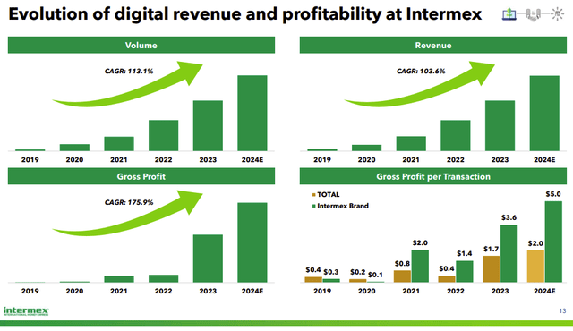 IMXI Digital Revenue & Profitability