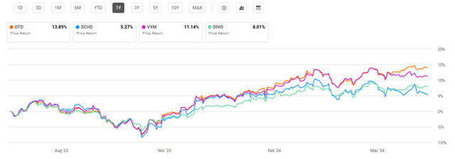 Recent performance of comparable dividend producing funds