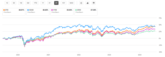 DTD has seen strong price performance compared to peer dividend focused exchange-traded funds