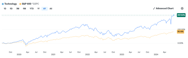 Information Technology sector has significantly outperformed broader S&P 500 Index