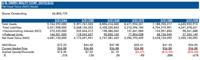 My net asset value (NAV) model for SLG.