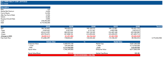 My DCF model for SLG.