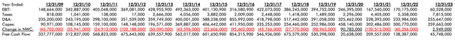 A table showing FCF calculations for SLG.