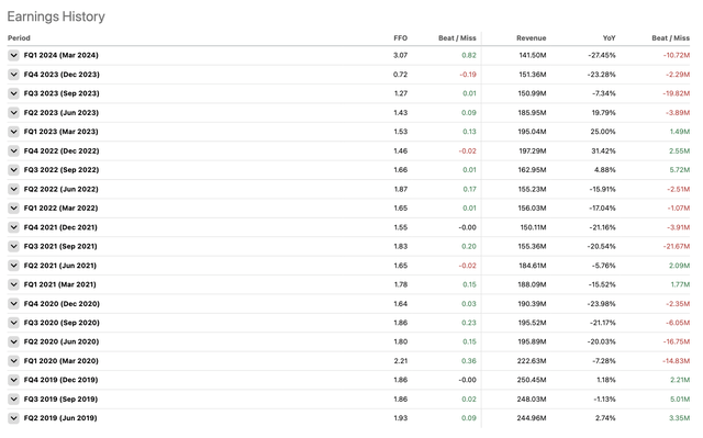 A screenshot of a table showing SLG's earning history on Seeking Alpha.