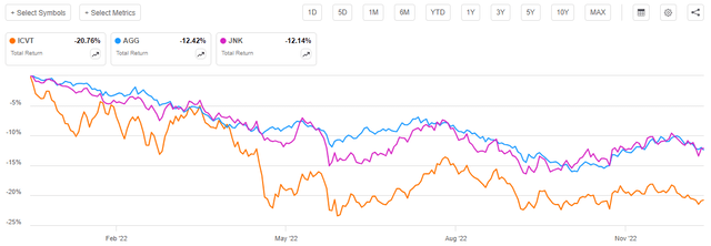 Convertibles vs Bonds in 2022