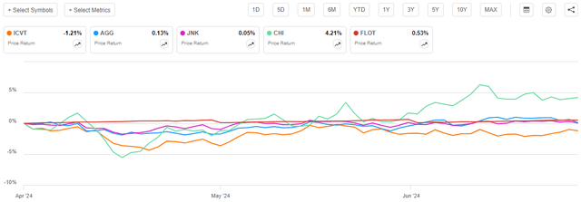 Convertibles vs Bonds vs Floaters Article-to-Article