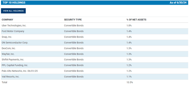 CHI Top Ten Holdings