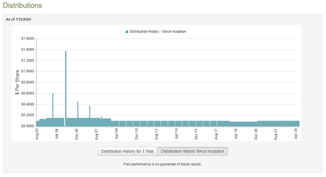 CHI Dividend History