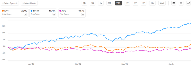 Convertibles vs Common Stocks