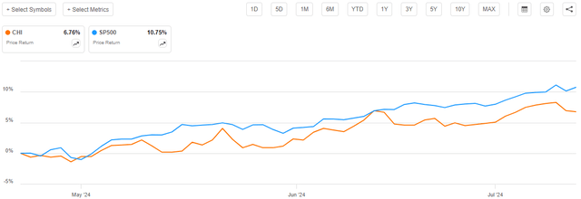 CHI vs SP500 Article-to-Article