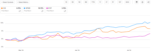 CHI vs Indices Article-to-Article