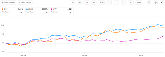 CHI vs Indices Total Return Article-to-Article Chart