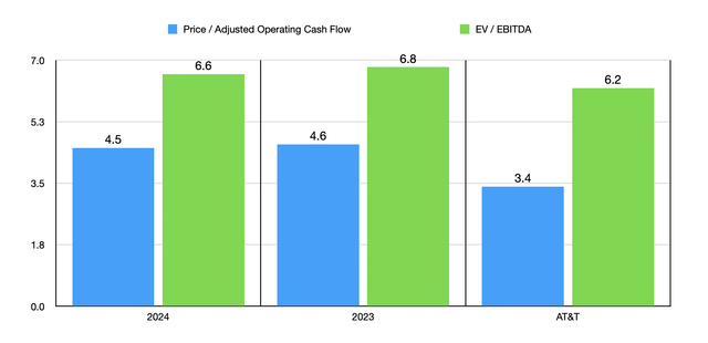 Trading Multiples