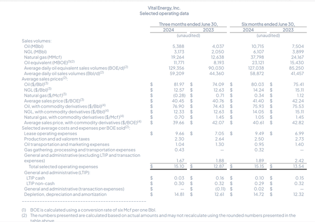 Vital Energy Key Sales And Production Data Second Quarter 2024