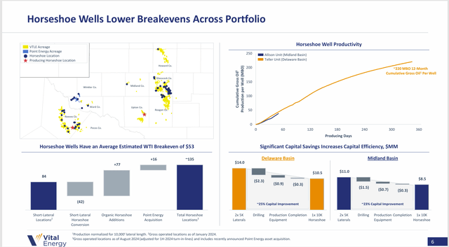 Vital Energy Horseshoe Wells Cost Savings Demonstration