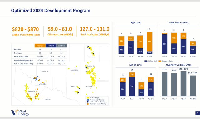 Vital Energy Development Plan With Pending Acquisition Included