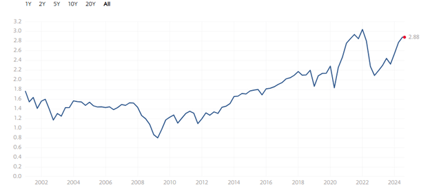 Price to sales ratio - S&P 500