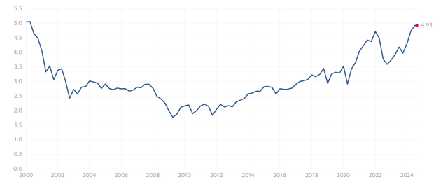 S&P 500 Market Cap/Book Value ratio