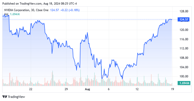 Stock Charts