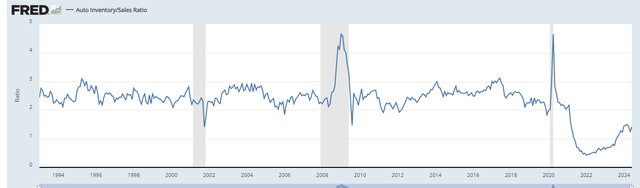 Auto Inventories/sales ratio