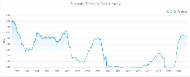 3-Month Treasury Bill Rate