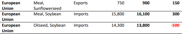 Imports and exports of oilseed/soybean by the European Union