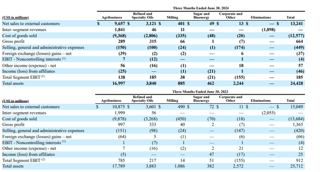 Falling agribusiness net sales for Bunge Global