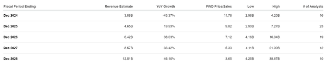 Moderna revenue estimates