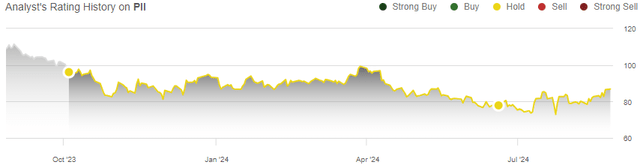 rating history pii stock