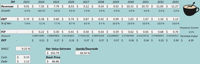 fair value estimate polaris stock