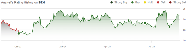 rating history bzh stock