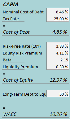 cost of capital bzh