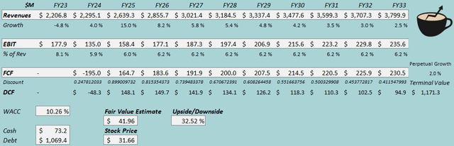 fair value estimate bzh stock