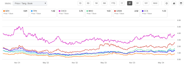 price to book comparison homebuilders