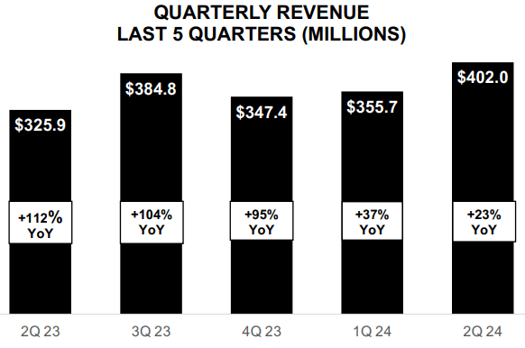 Celsius Holdings Revenue Growth