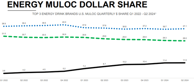 Energy-Drink Market Shares