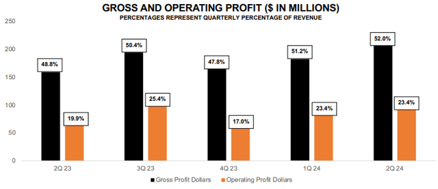 Celsius Holdings Margins