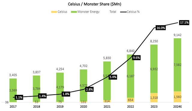 Celsius & Monster Beverage Comparison