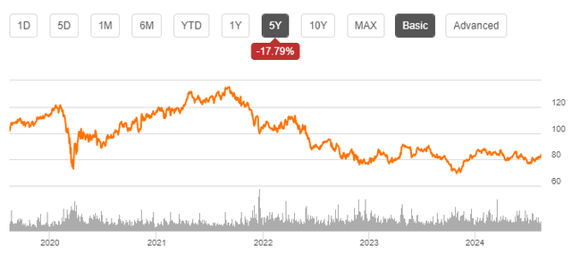 MDT share price performance