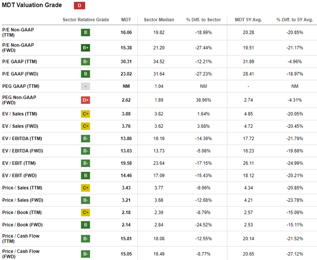 MDT valuation ratios