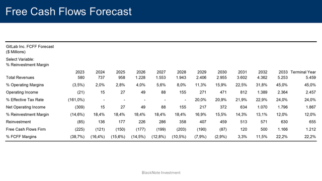 fcf projections