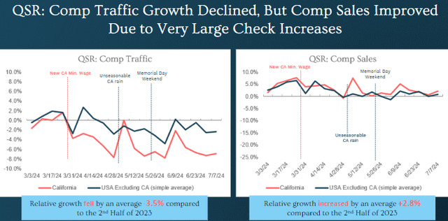 QSR comp traffic and comp SSS