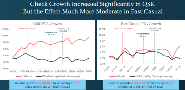 Avg. check per guest in QSR and Fast-casual