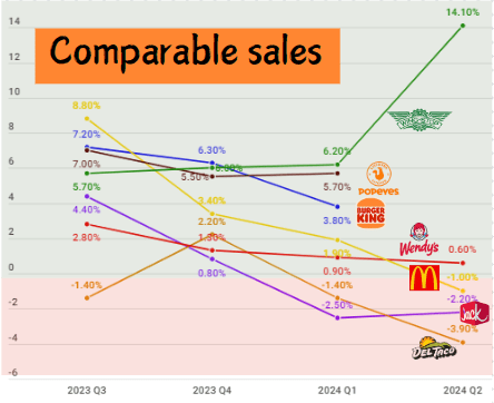 Comparable sales