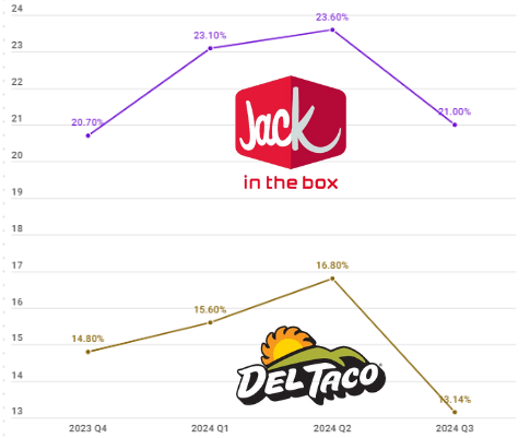 Restaurant-level margin