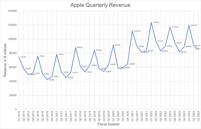 Apple revenue history