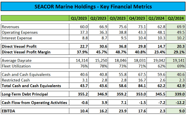 Key Financial Metrics