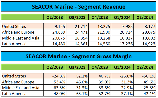 Segment Performance