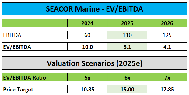 Valuation and Price Target