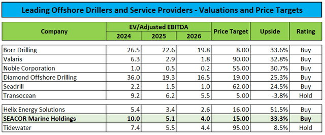 Peer Group Comparison